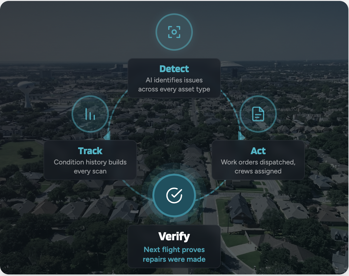 Accountability loop: Detect, Act, Verify, Track